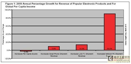 2009年全球電子產品銷售額持續增長，市場展現強勁韌性
